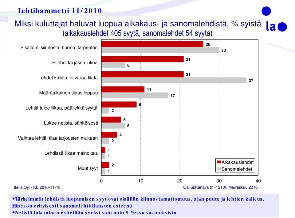 tarjousten mukaan 2 4 Lehdissä liikaa mainoksia Muut syyt 1 1 1 2 Aikakauslehdet Sanomalehdet 10 0 10 20 30 40 Itella Oyj - KE 2010-11-18 GallupKanava (n=1210), Marraskuu 2010 Tärkeimmät