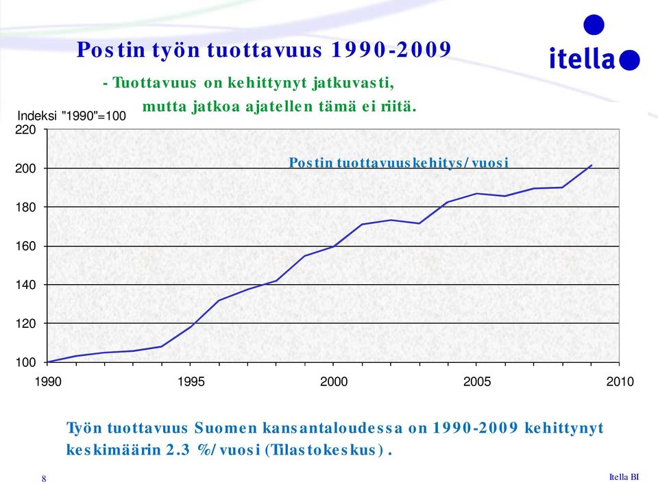 200 Postin tuottavuuskehitys/vuosi 180 160 140 120 100 1990 1995 2000 2005 2010