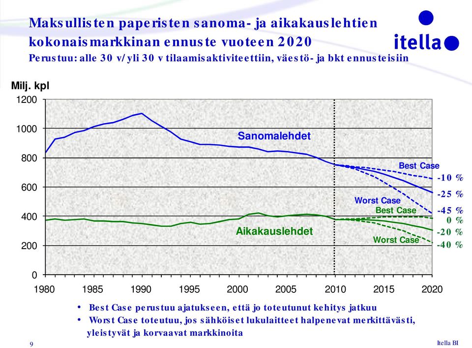 kpl 1200 1000 800 600 400 200 Sanomalehdet Aikakauslehdet Worst Case Best Case Best Case Worst Case -10 % -25 % -45 % 0 % -20 % -40 % 9