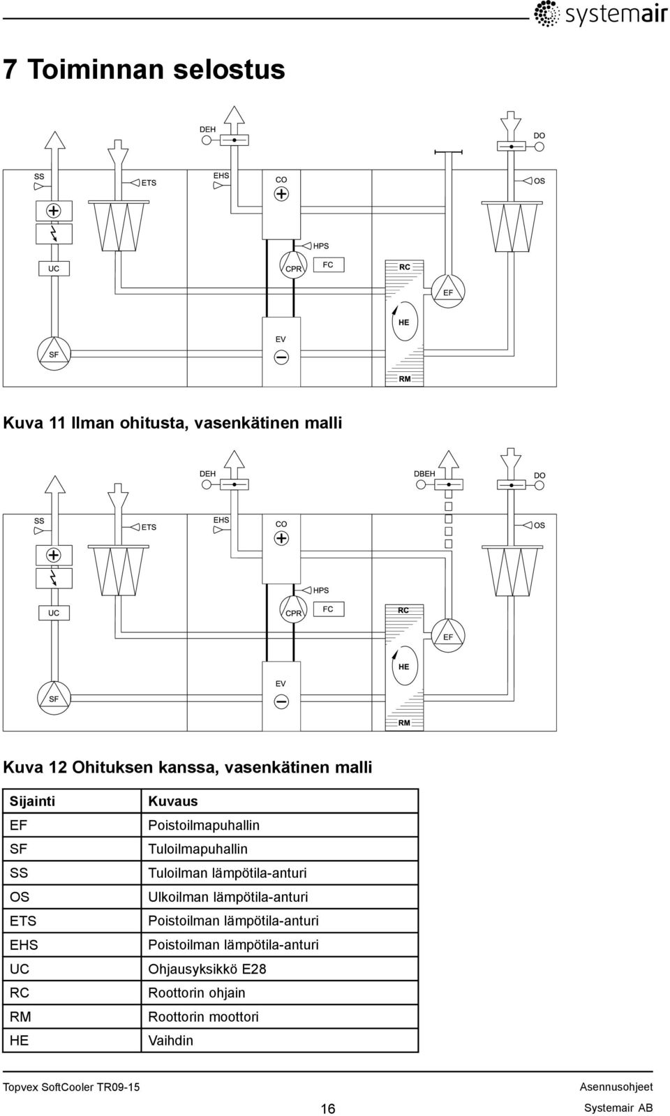 ETS EHS UC RC RM HE Kuvaus Poistoilmapuhallin Tuloilmapuhallin Tuloilman lämpötila-anturi Ulkoilman lämpötila-anturi