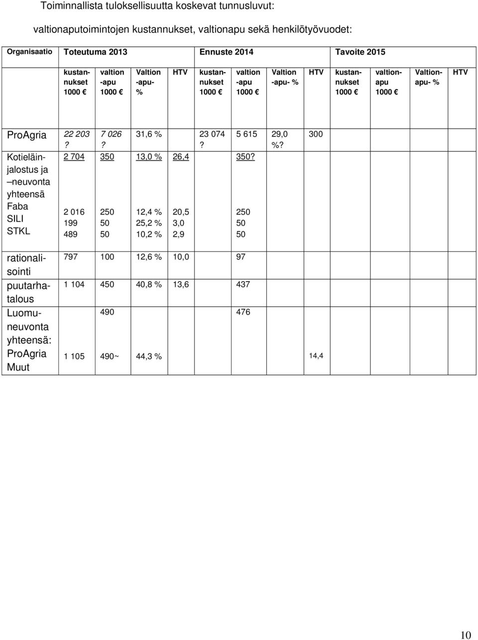 ProAgria 22 203? Kotieläinjalostus ja 2 704 neuvonta yhteensä Faba 2 016 SILI 199 STKL 489 7 026? 350 250 50 50 31,6 % 23 074?