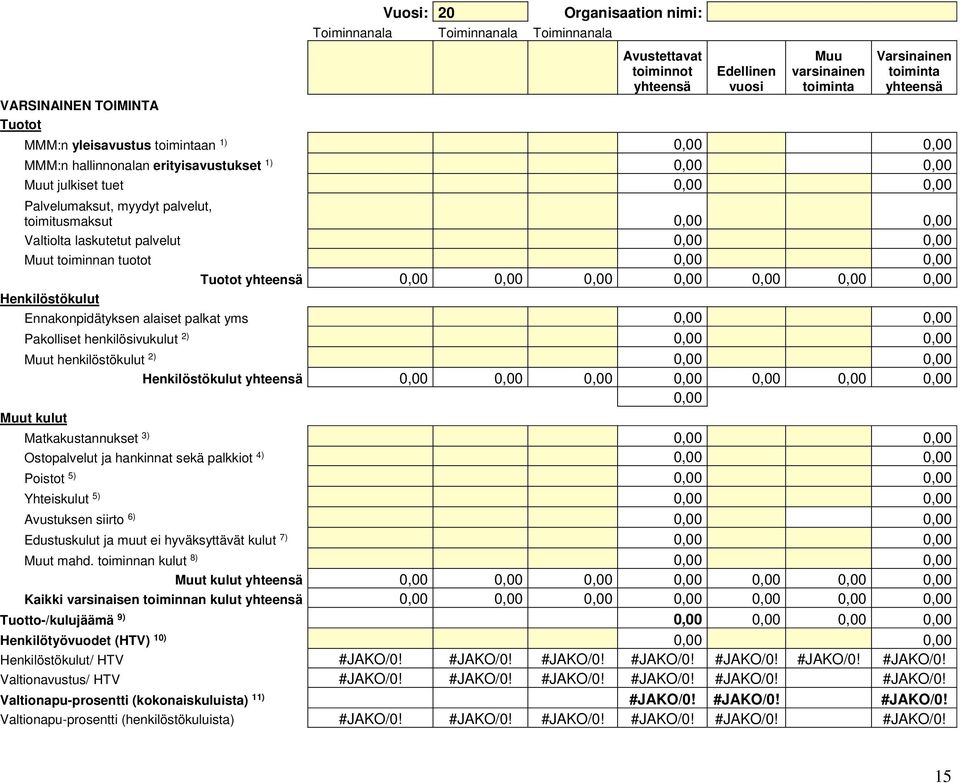 laskutetut palvelut 0,00 0,00 Muut toiminnan tuotot 0,00 0,00 Tuotot yhteensä 0,00 0,00 0,00 0,00 0,00 0,00 0,00 Henkilöstökulut Ennakonpidätyksen alaiset palkat yms 0,00 0,00 Pakolliset