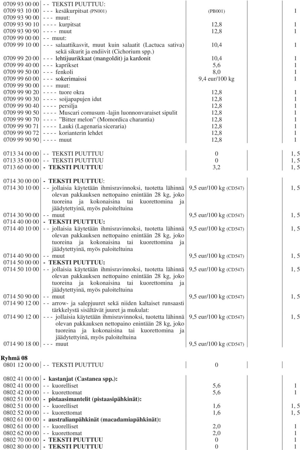 ) 0709 99 20 00 - - - lehtijuurikkaat (mangoldit) ja kardonit 10,4 1 0709 99 40 00 - - - kaprikset 5,6 1 0709 99 50 00 - - - fenkoli 8,0 1 0709 99 60 00 - - - sokerimaissi 9,4 eur/100 kg 1 0709 99 90