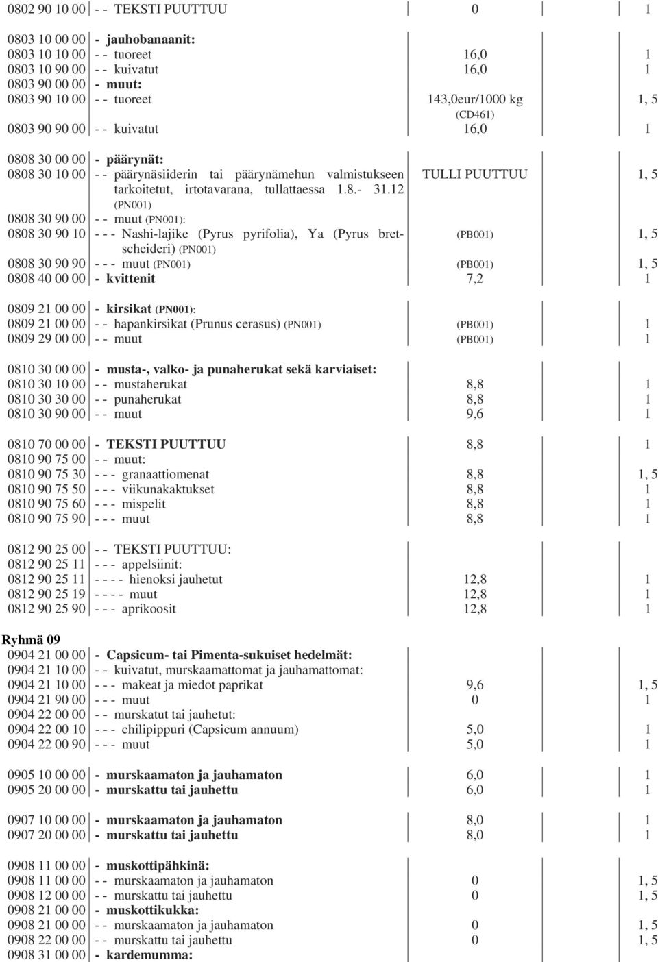 12 (PN001) 0808 30 90 00 - - muut (PN001): 0808 30 90 10 - - - Nashi-lajike (Pyrus pyrifolia), Ya (Pyrus bretscheideri) (PB001) (PN001) 0808 30 90 90 - - - muut (PN001) (PB001) 0808 40 00 00 -