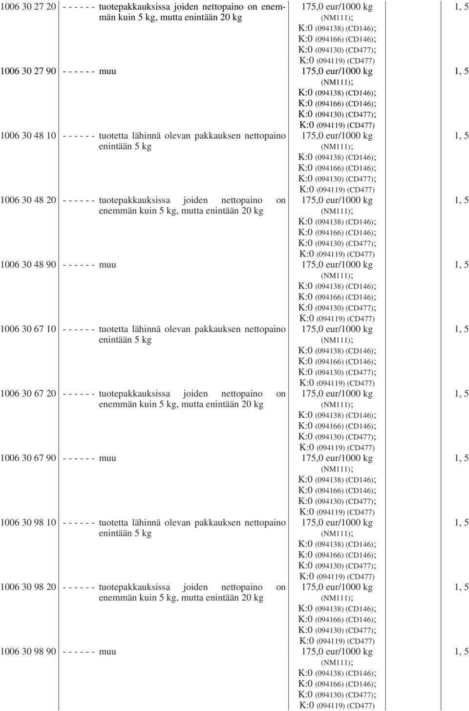 pakkauksen nettopaino enintään 5 kg 1006 30 48 20 - - - - - - tuotepakkauksissa joiden nettopaino on enemmän kuin 5 kg, mutta enintään 20 kg K:0 (094119) (CD477) 175,0 eur/1000 kg (NM111); K:0