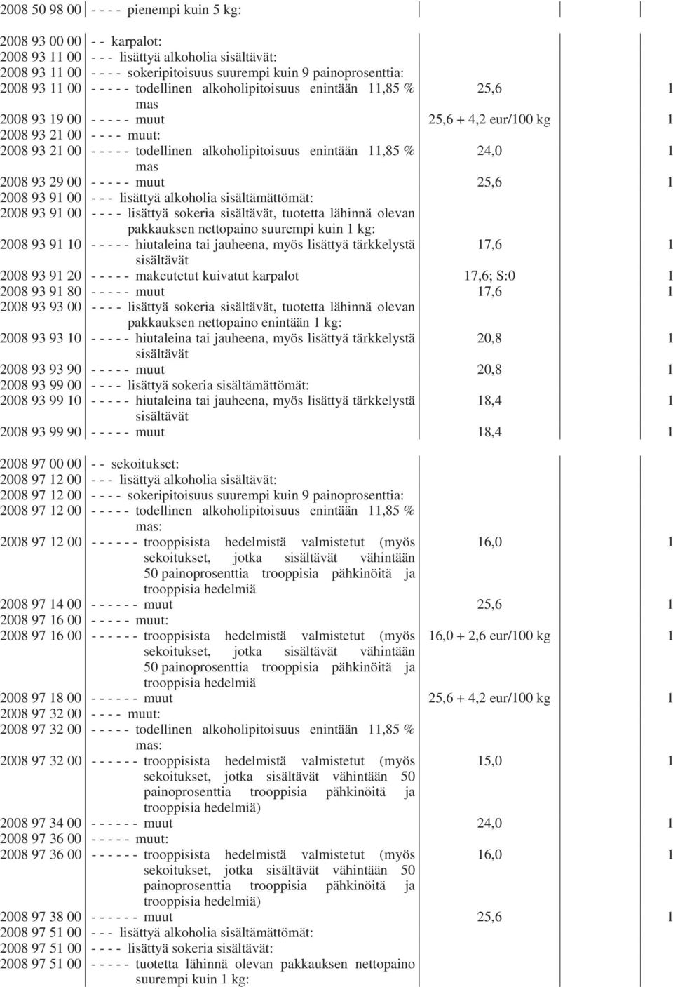 alkoholipitoisuus enintään 11,85 % mas 24,0 1 2008 93 29 00 - - - - - muut 25,6 1 2008 93 91 00 - - - lisättyä alkoholia sisältämättömät: 2008 93 91 00 - - - - lisättyä sokeria sisältävät, tuotetta