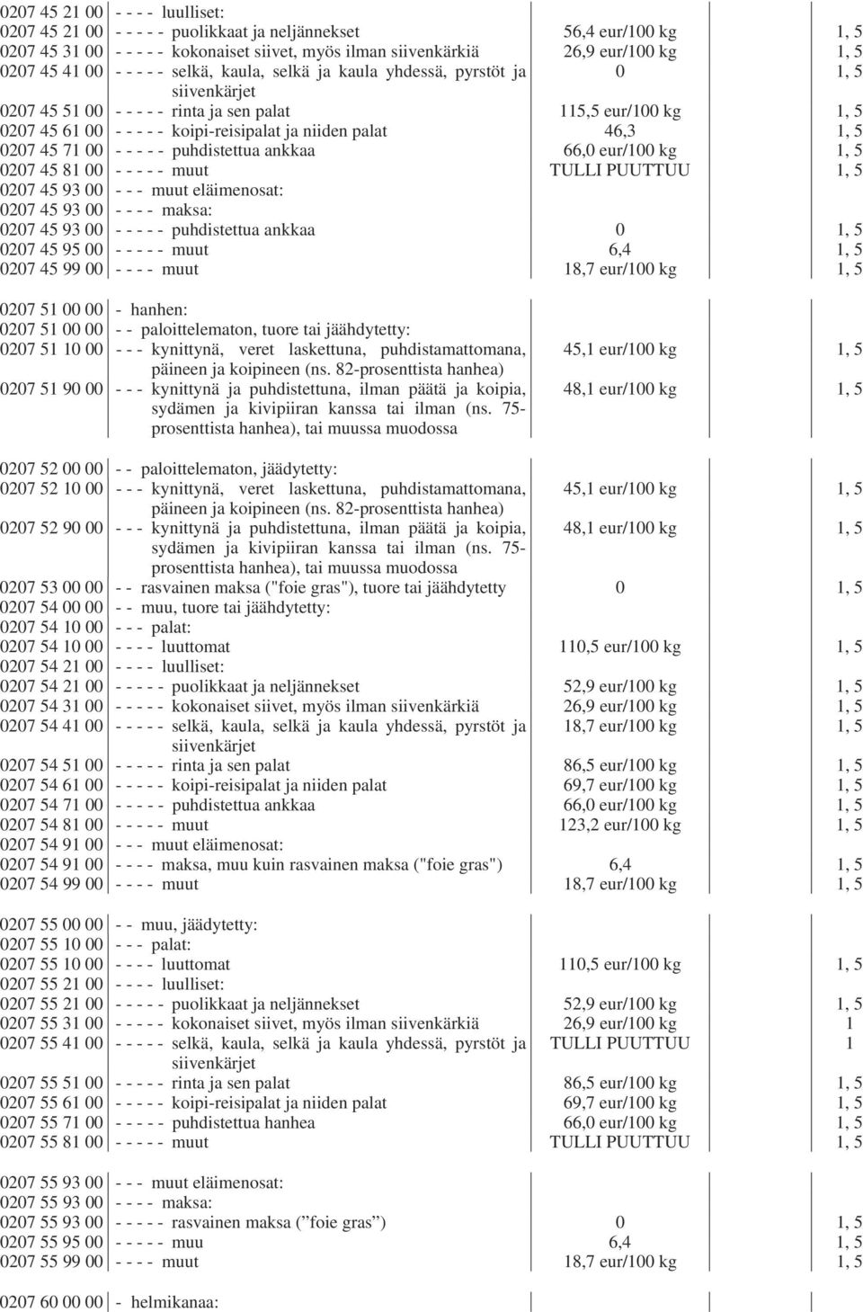 45 71 00 - - - - - puhdistettua ankkaa 66,0 eur/100 kg 0207 45 81 00 - - - - - muut TULLI PUUTTUU 0207 45 93 00 - - - muut eläimenosat: 0207 45 93 00 - - - - maksa: 0207 45 93 00 - - - - -