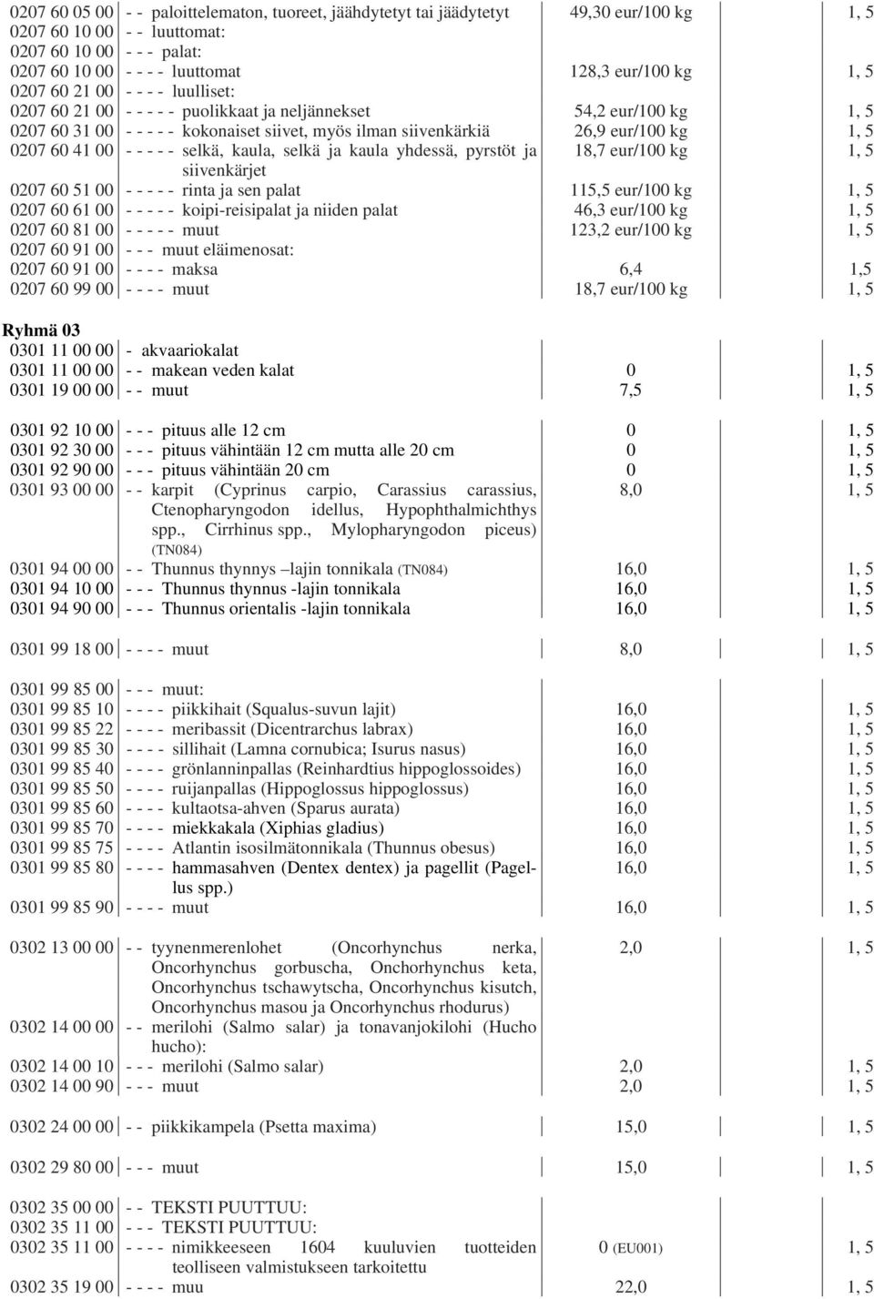 - selkä, kaula, selkä ja kaula yhdessä, pyrstöt ja 18,7 eur/100 kg siivenkärjet 0207 60 51 00 - - - - - rinta ja sen palat 115,5 eur/100 kg 0207 60 61 00 - - - - - koipi-reisipalat ja niiden palat