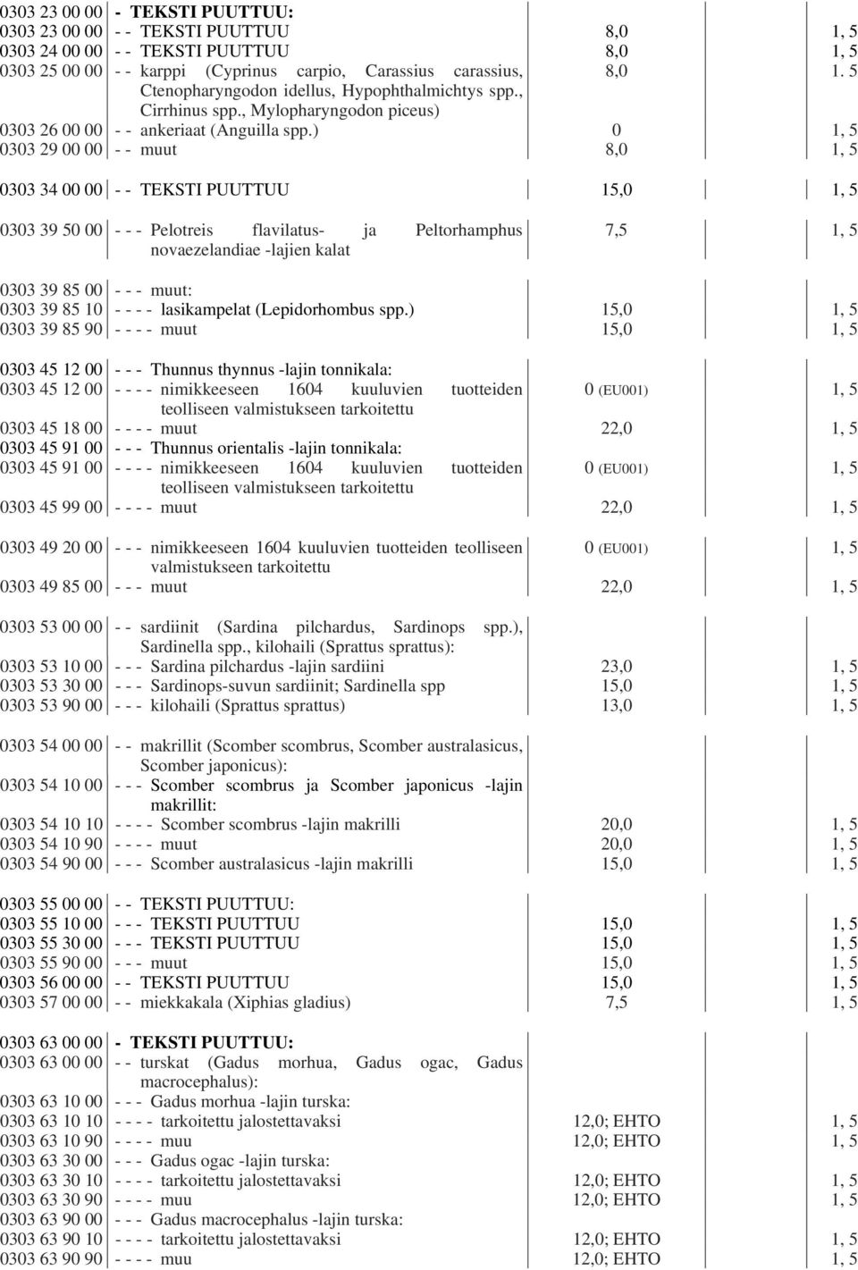 ) 0 0303 29 00 00 - - muut 8,0 0303 34 00 00 - - TEKSTI PUUTTUU 15,0 0303 39 50 00 - - - Pelotreis flavilatus- ja Peltorhamphus novaezelandiae -lajien kalat 7,5 0303 39 85 00 - - - muut: 0303 39 85