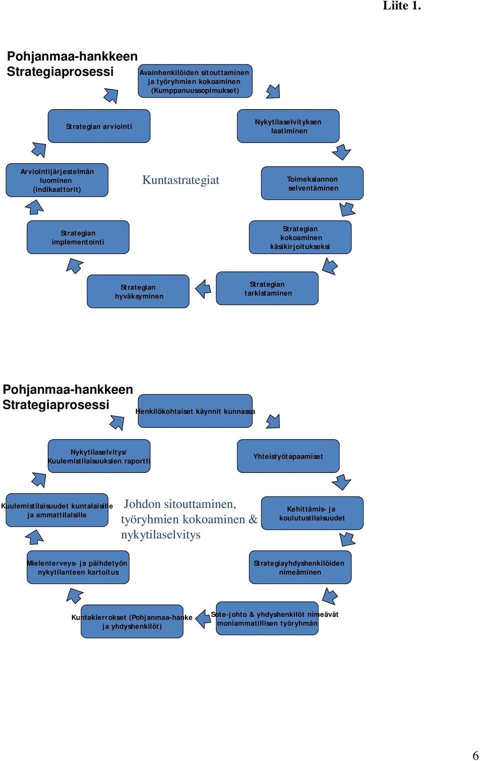 (indikaattorit) Kuntastrategiat Toimeksiannon selventäminen Strategian implementointi Strategian kokoaminen käsikirjoitukseksi Strategian hyväksyminen Strategian tarkistaminen Pohjanmaa-hankkeen