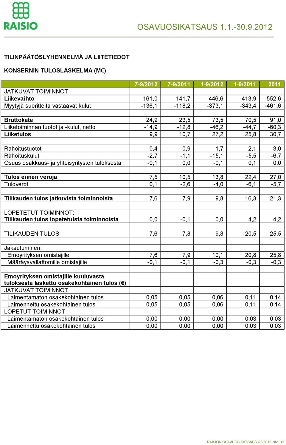 2,1 3,0 Rahoituskulut -2,7-1,1-15,1-5,5-6,7 Osuus osakkuus- ja yhteisyritysten tuloksesta -0,1 0,0-0,1 0,1 0,0 Tulos ennen veroja 7,5 10,5 13,8 22,4 27,0 Tuloverot 0,1-2,6-4,0-6,1-5,7 Tilikauden