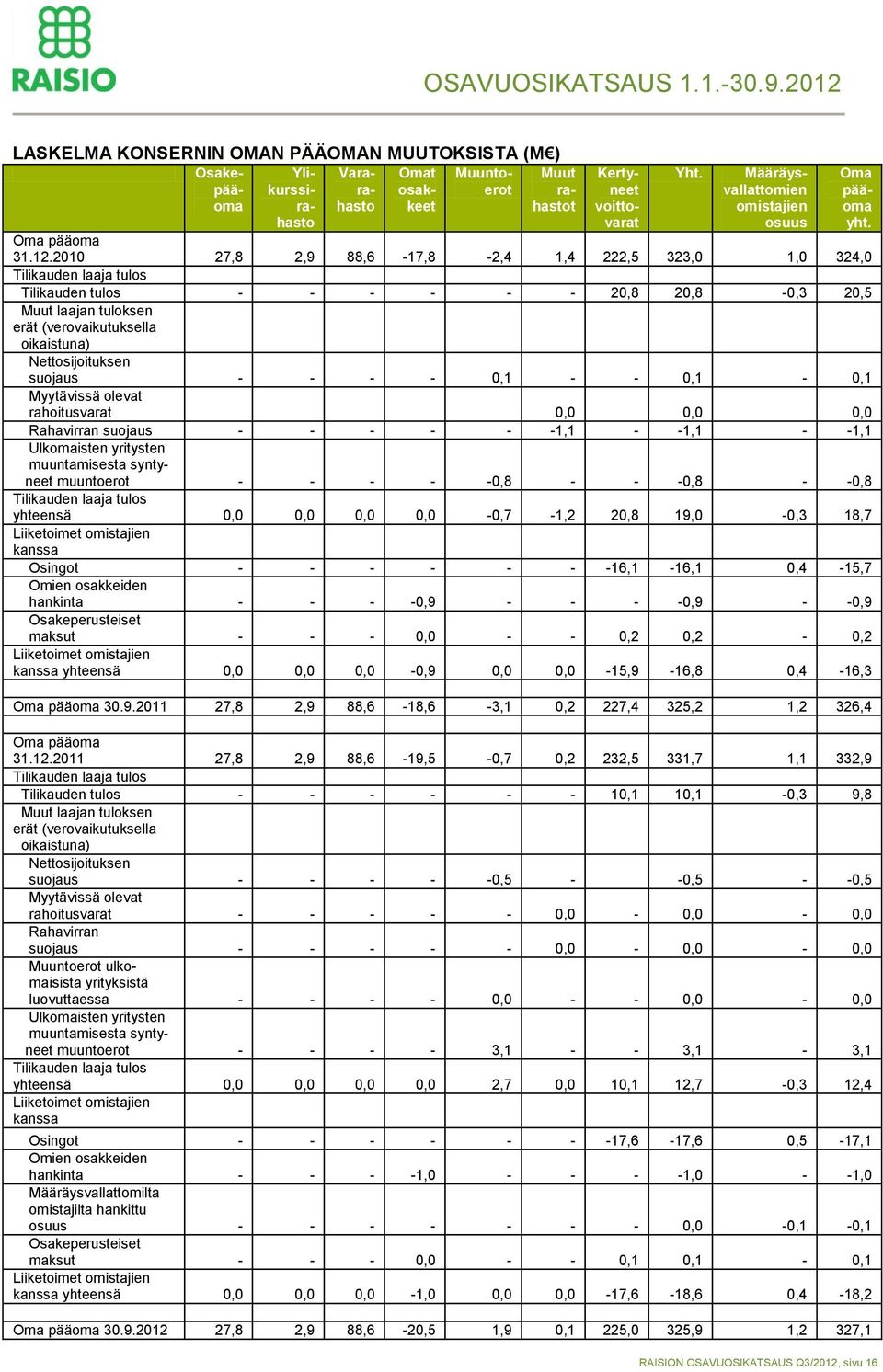 2010 27,8 2,9 88,6-17,8-2,4 1,4 222,5 323,0 1,0 324,0 Tilikauden laaja tulos Tilikauden tulos - - - - - - 20,8 20,8-0,3 20,5 Muut laajan tuloksen erät (verovaikutuksella oikaistuna) Nettosijoituksen