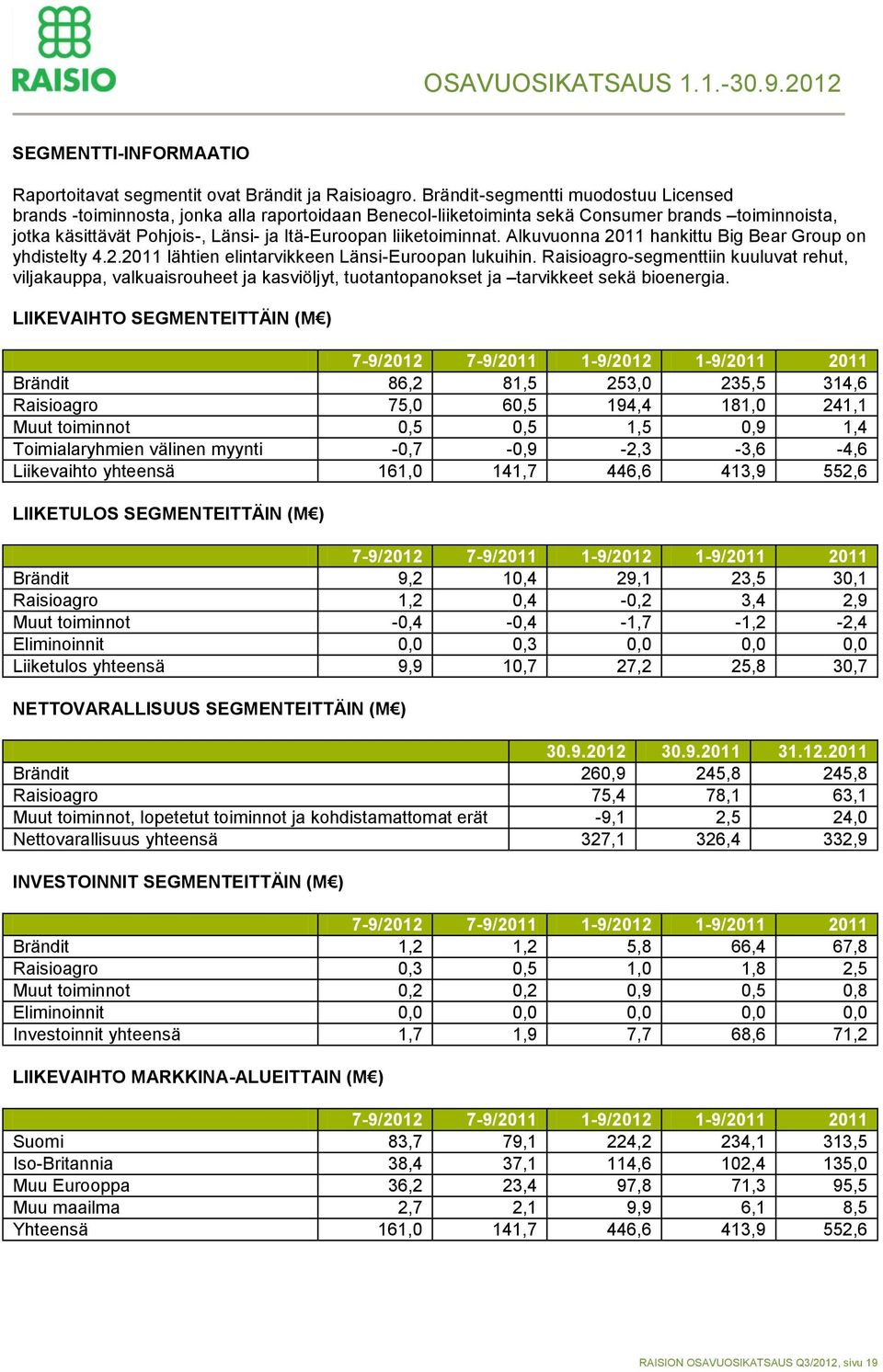 liiketoiminnat. Alkuvuonna 2011 hankittu Big Bear Group on yhdistelty 4.2.2011 lähtien elintarvikkeen Länsi-Euroopan lukuihin.