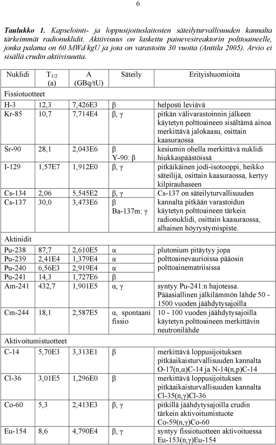 Nuklidi T 1/2 (a) A (GBq/tU) Säteily Erityishuomioita Fissiotuotteet H-3 12,3 7,426E3 β helposti leviävä Kr-85 10,7 7,714E4 β, γ pitkän välivarastoinnin jälkeen käytetyn polttoaineen sisältämä ainoa