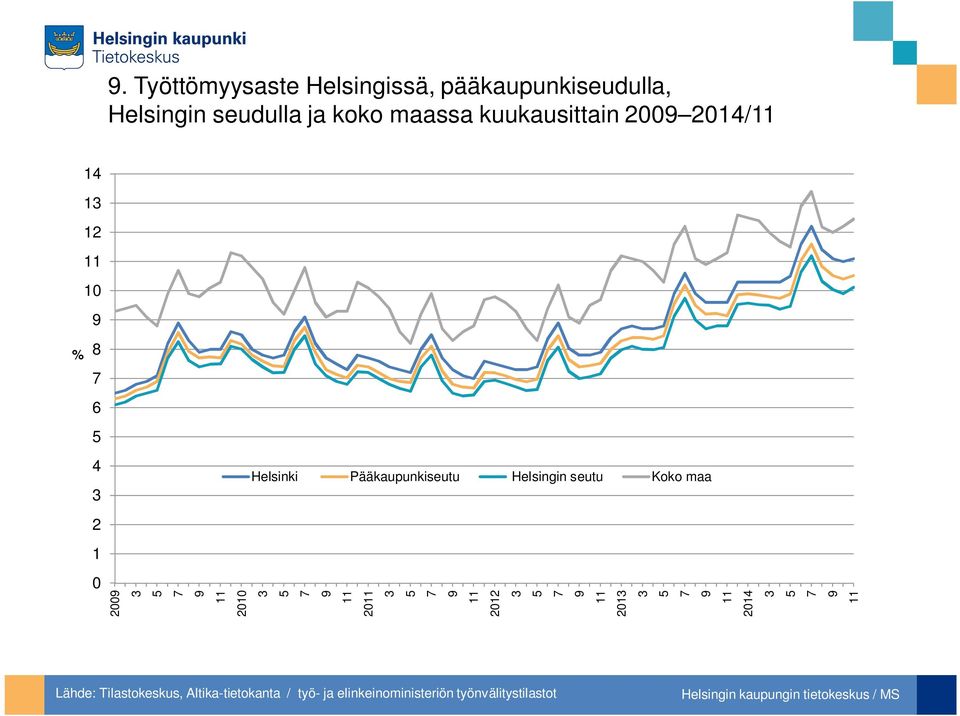 Pääkaupunkiseutu Helsingin seutu Koko maa 2 1 2 2 2 212 21 21 Lähde: