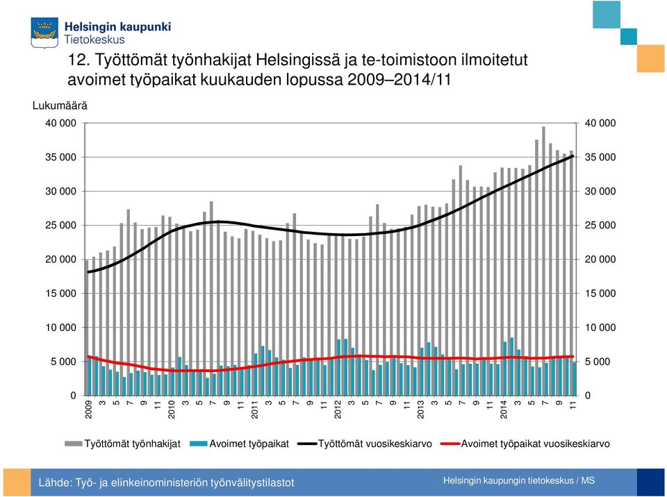 Työttömät työnhakijat Avoimet työpaikat Työttömät vuosikeskiarvo Avoimet