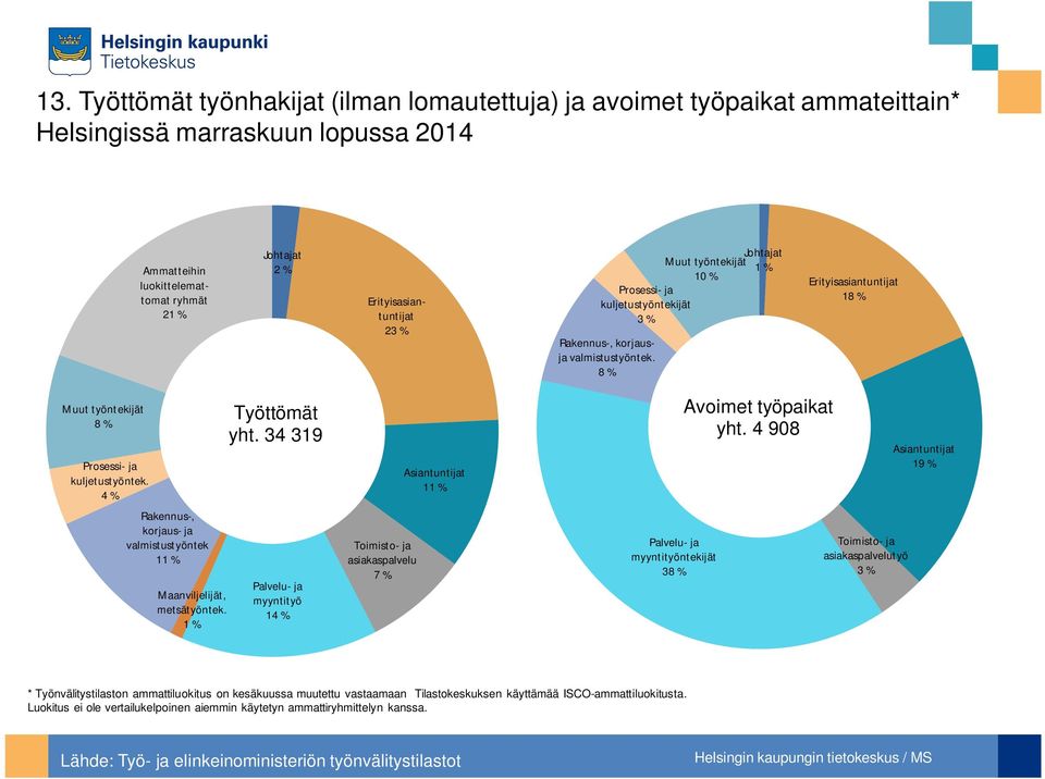 % Rakennus-, korjaus- ja valmistustyöntek % Maanviljelijät, metsätyöntek. 1 % Työttömät yht.