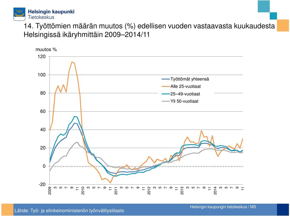 Työttömät yhteensä Alle 2-vuotiaat 2 -vuotiaat Yli -vuotiaat 6