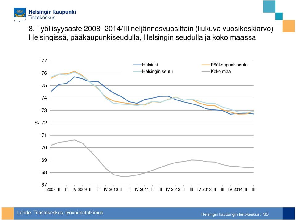 Helsingin seutu Pääkaupunkiseutu Koko maa % 2 1 6 68 6 28 II III IV 2 II III IV 2