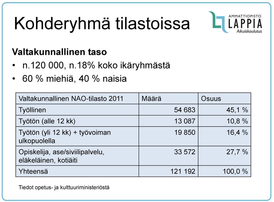 Työllinen 54 683 45,1 % Työtön (alle 12 kk) 13 087 10,8 % Työtön (yli 12 kk) + työvoiman