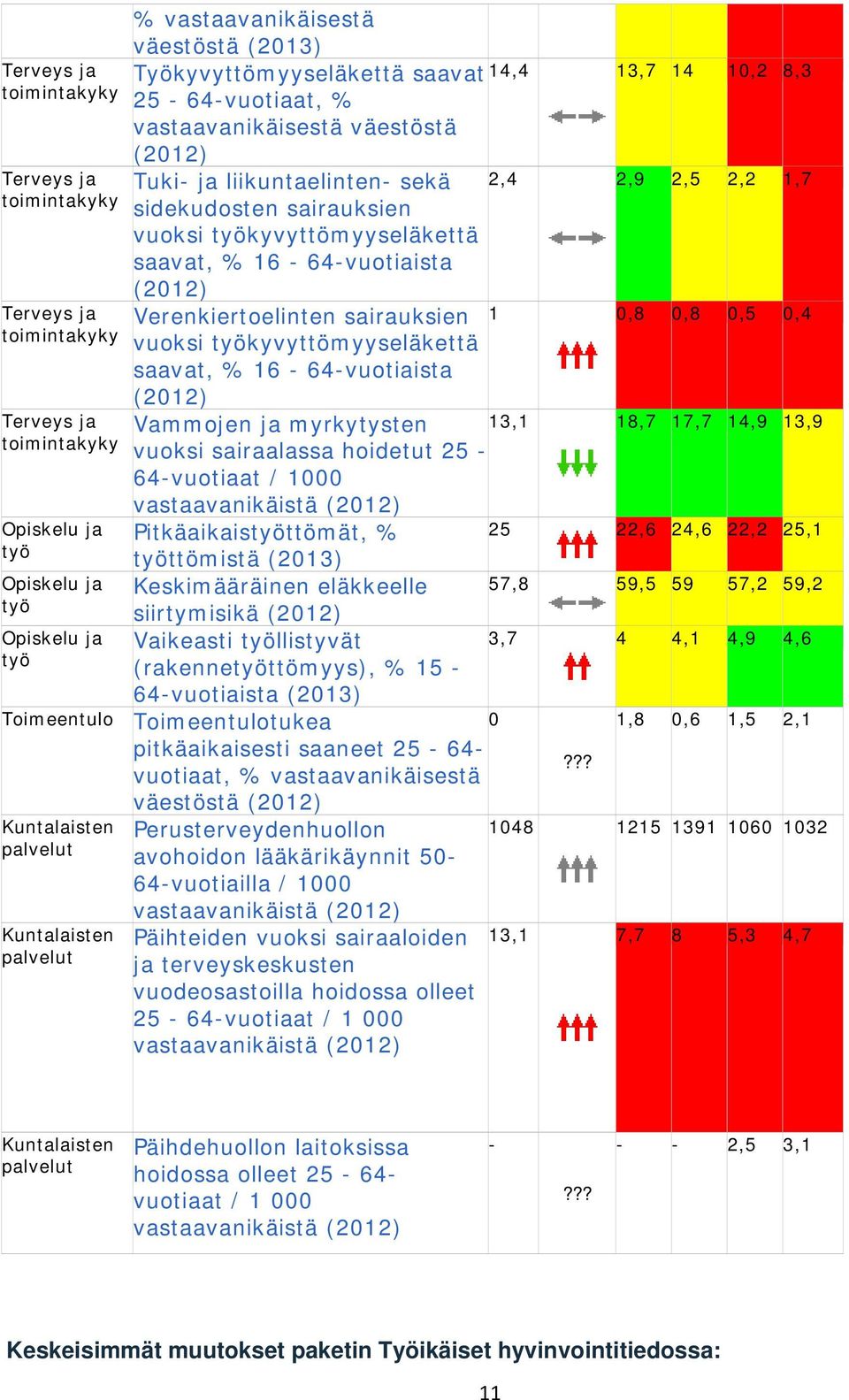 0,8 0,5 0,4 vuoksi työkyvyttömyyseläkettä saavat, % 16-64-vuotiaista Vammojen ja myrkytysten 13,1 18,7 17,7 14,9 13,9 vuoksi sairaalassa hoidetut 25-64-vuotiaat / 1000 vastaavanikäistä