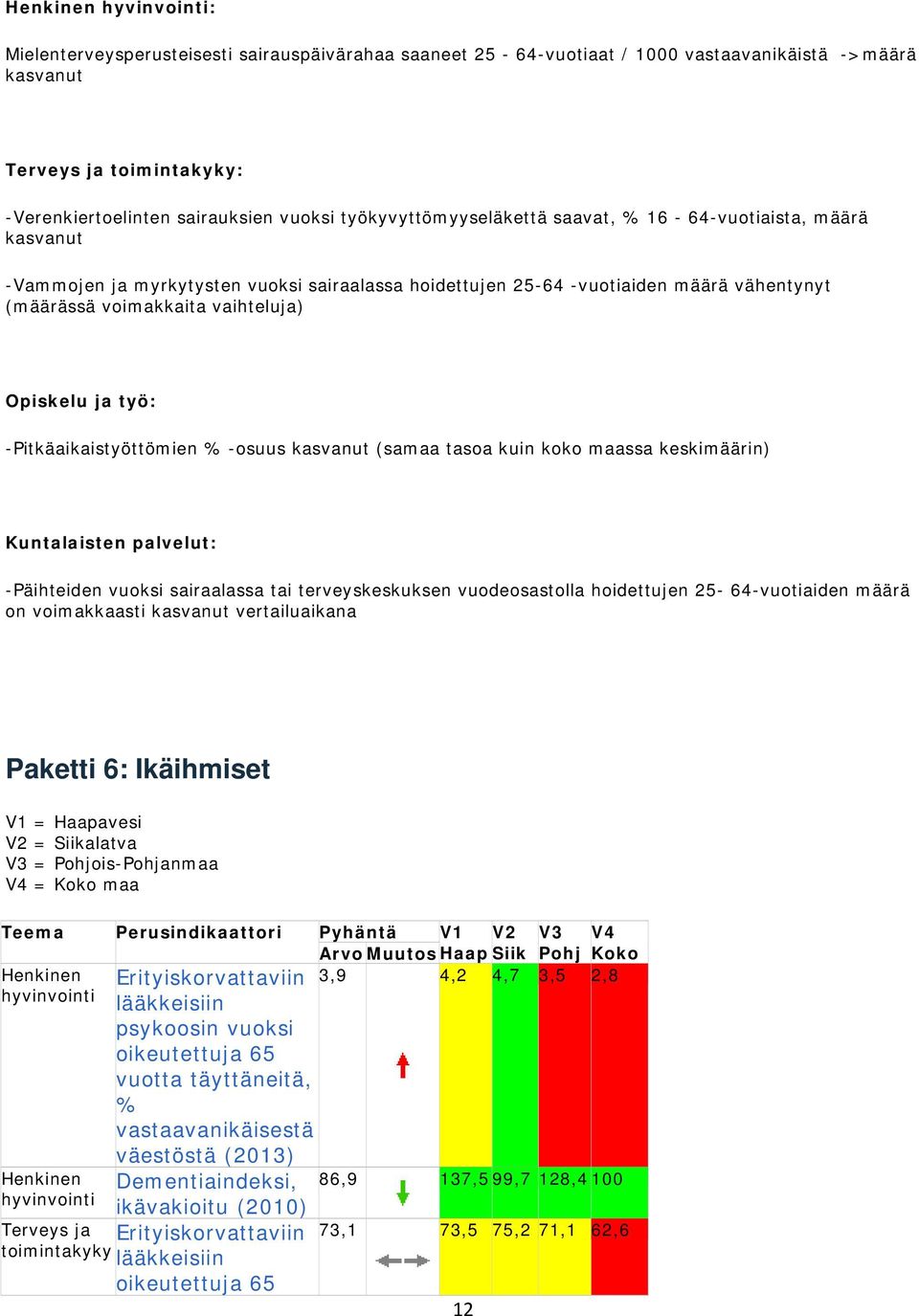 ja työ: -Pitkäaikaistyöttömien % -osuus kasvanut (samaa tasoa kuin koko maassa keskimäärin) : -Päihteiden vuoksi sairaalassa tai terveyskeskuksen vuodeosastolla hoidettujen 25-64-vuotiaiden määrä on