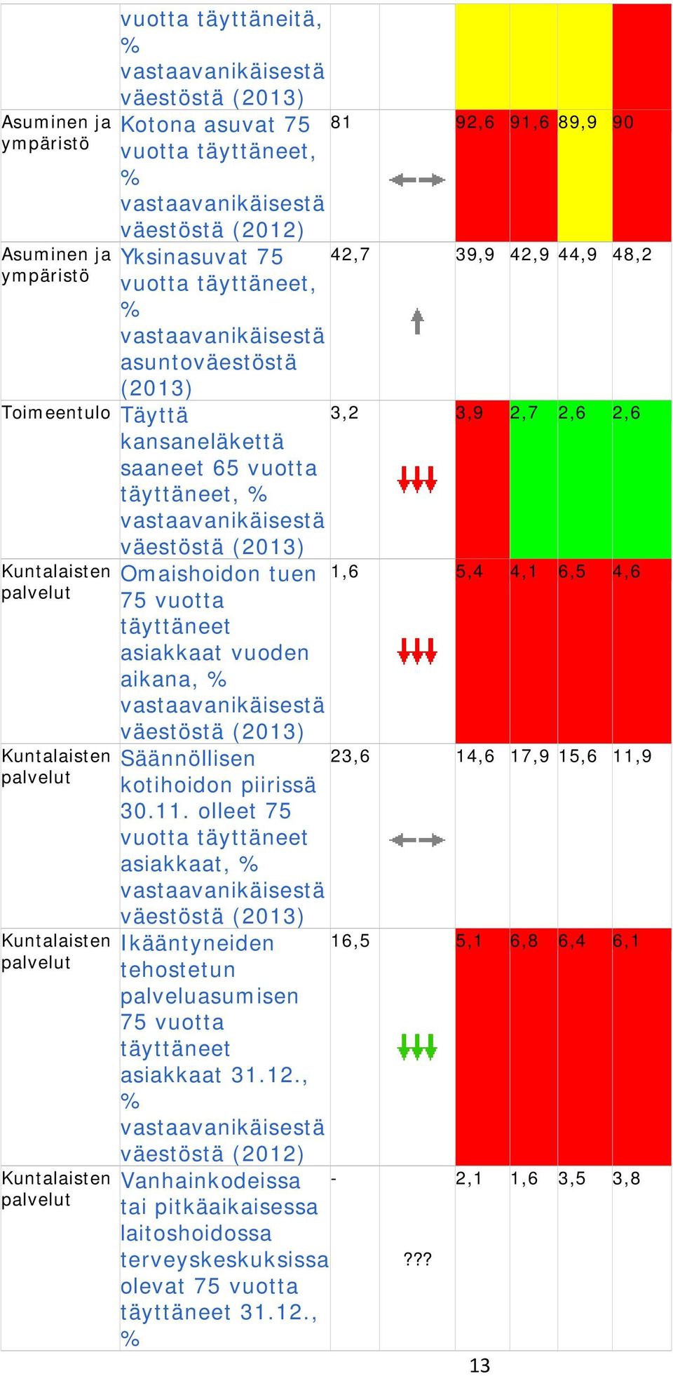 asiakkaat vuoden aikana, % vastaavanikäisestä väestöstä (2013) Säännöllisen kotihoidon piirissä 30.11.