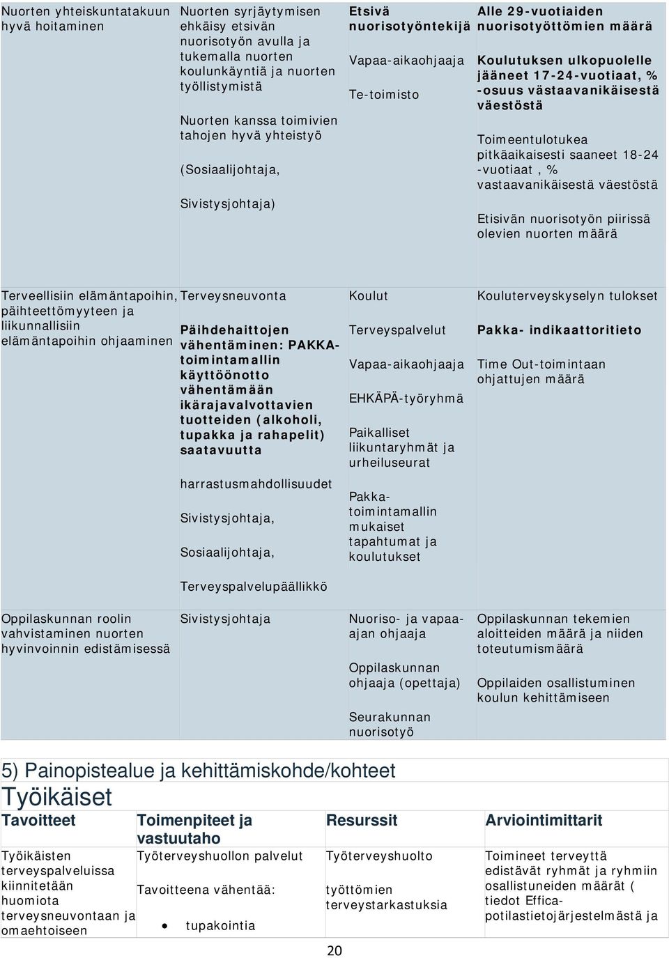 -osuus västaavanikäisestä väestöstä Toimeentulotukea pitkäaikaisesti saaneet 18-24 -vuotiaat, % vastaavanikäisestä väestöstä Etisivän nuorisotyön piirissä olevien nuorten määrä Terveellisiin