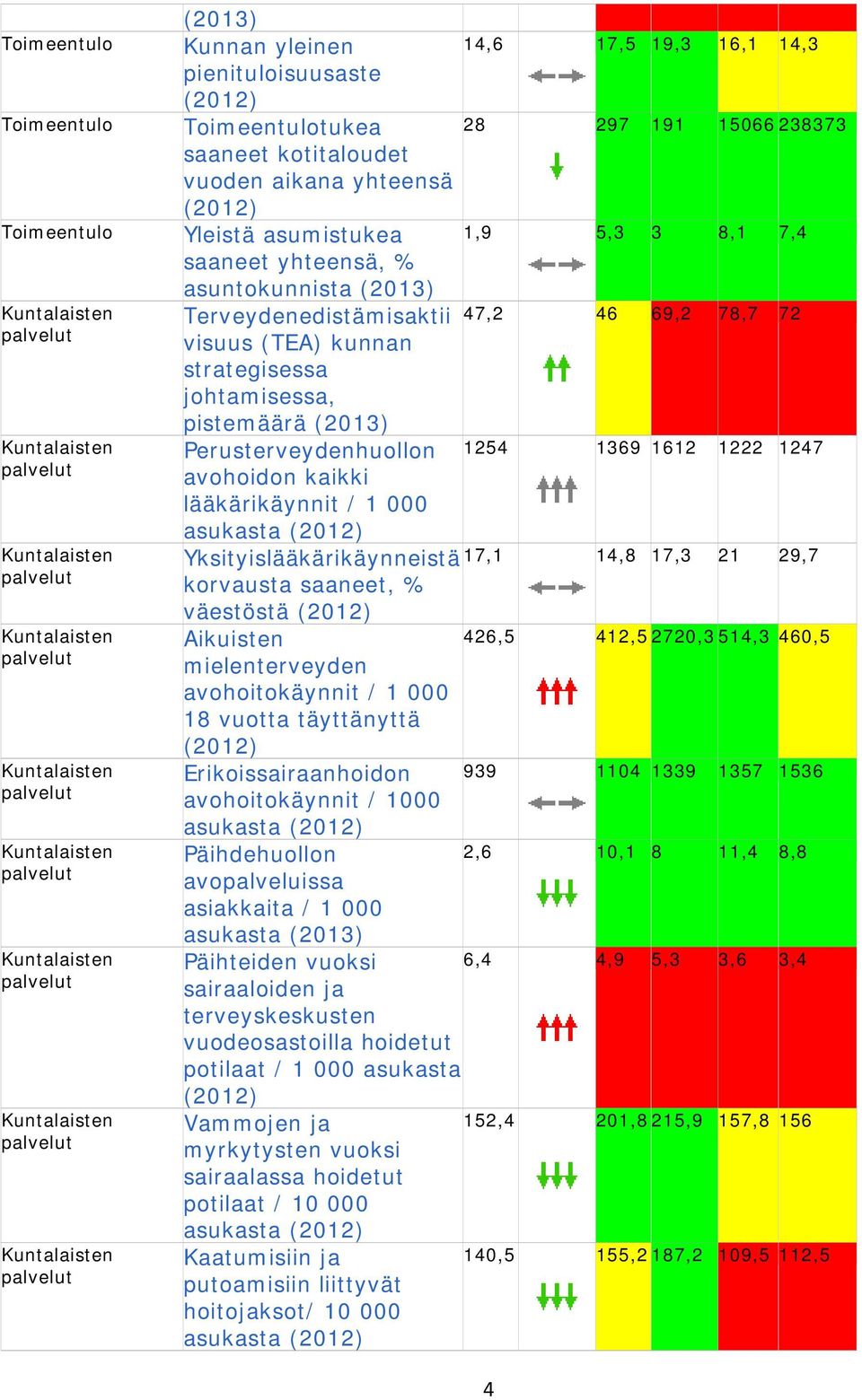 Perusterveydenhuollon 1254 1369 1612 1222 1247 avohoidon kaikki lääkärikäynnit / 1 000 asukasta Yksityislääkärikäynneistä 17,1 14,8 17,3 21 29,7 korvausta saaneet, % väestöstä Aikuisten 426,5 412,5