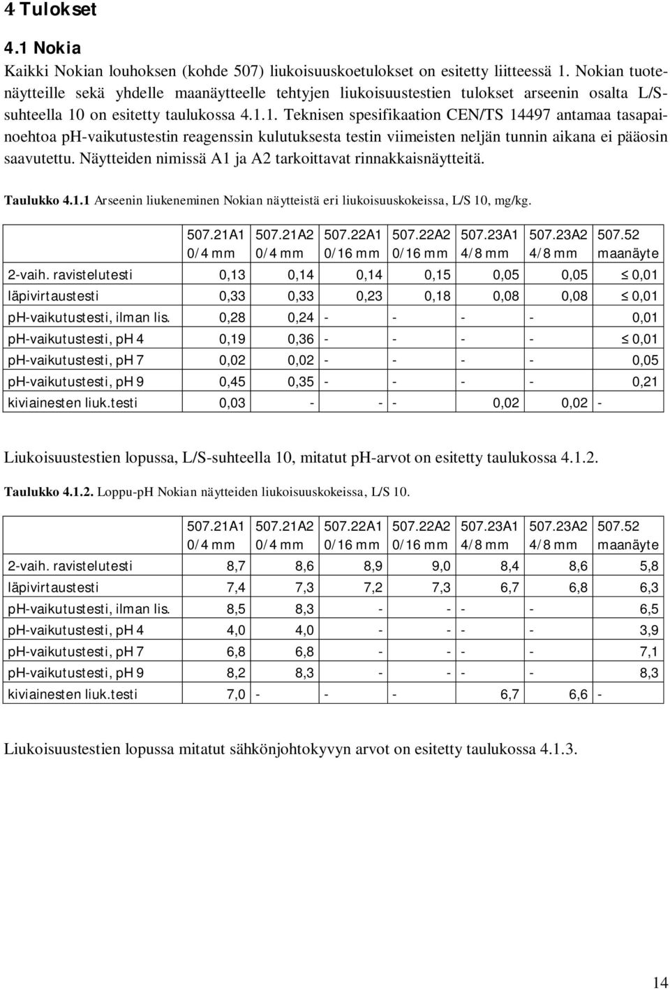 on esitetty taulukossa 4.1.1. Teknisen spesifikaation CEN/TS 14497 antamaa tasapainoehtoa ph-vaikutustestin reagenssin kulutuksesta testin viimeisten neljän tunnin aikana ei pääosin saavutettu.