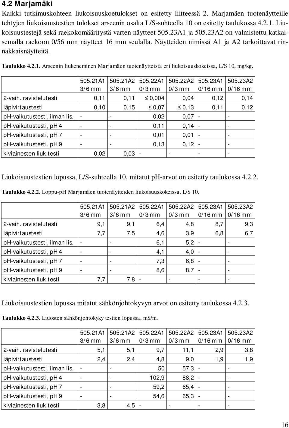 23A2 on valmistettu katkaisemalla raekoon 0/56 mm näytteet 16 mm seulalla. Näytteiden nimissä A1 ja A2 tarkoittavat rinnakkaisnäytteitä. Taulukko 4.2.1. Arseenin liukeneminen Marjamäen tuotenäytteistä eri liukoisuuskokeissa, L/S 10, mg/kg.