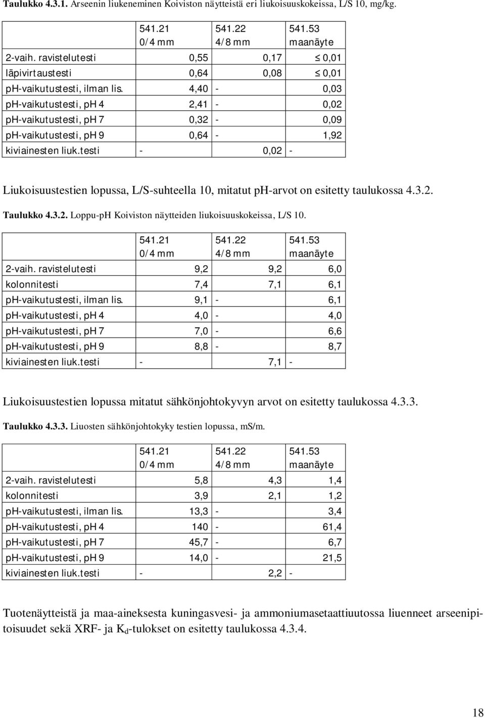 4,40-0,03 ph-vaikutustesti, ph 4 2,41-0,02 ph-vaikutustesti, ph 7 0,32-0,09 ph-vaikutustesti, ph 9 0,64-1,92 kiviainesten liuk.