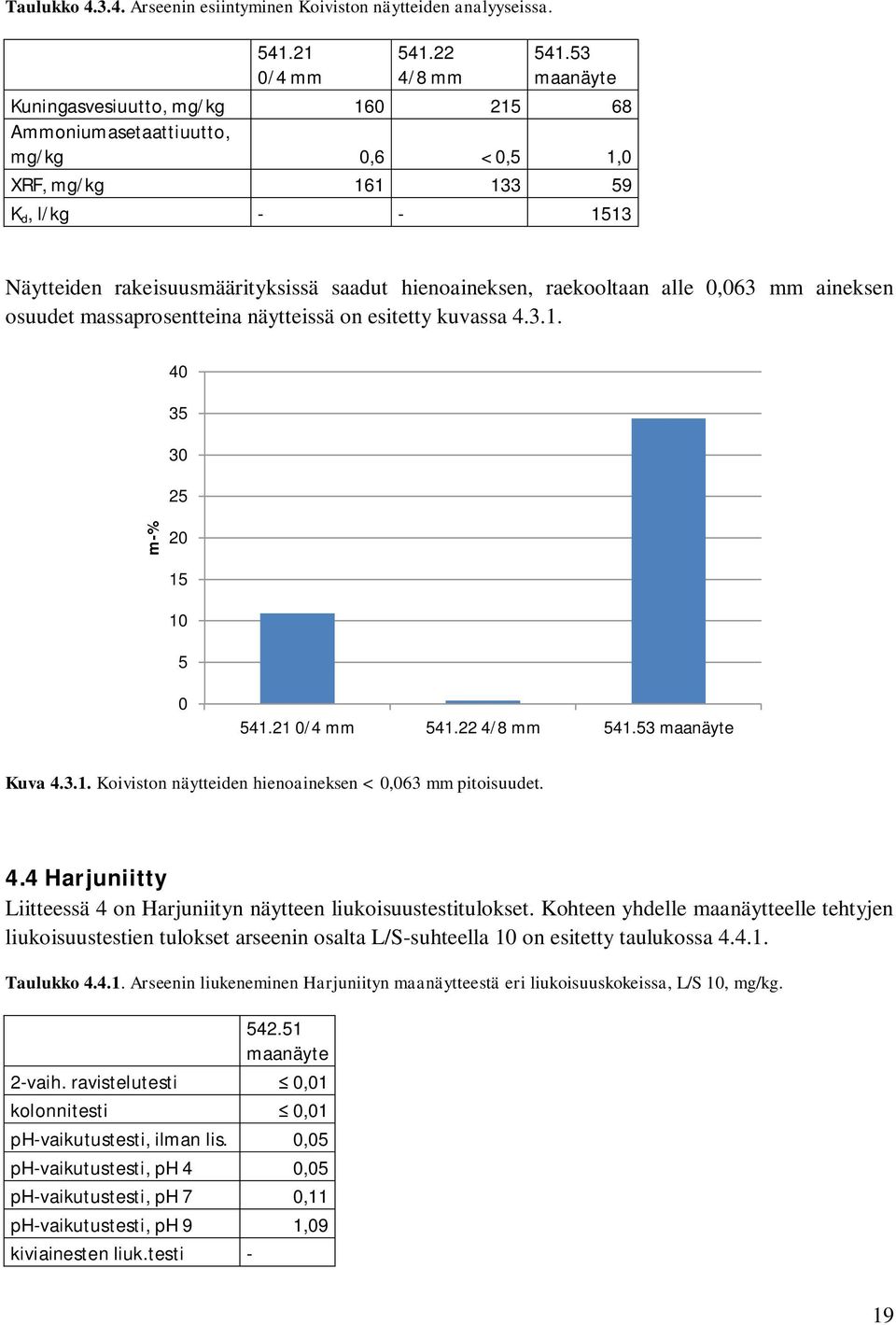 raekooltaan alle 0,063 mm aineksen osuudet massaprosentteina näytteissä on esitetty kuvassa 4.3.1. 40 35 30 25 m-% 20 15 10 5 0 541.21 0/4 mm 541.22 4/8 mm 541.53 maanäyte Kuva 4.3.1. Koiviston näytteiden hienoaineksen < 0,063 mm pitoisuudet.