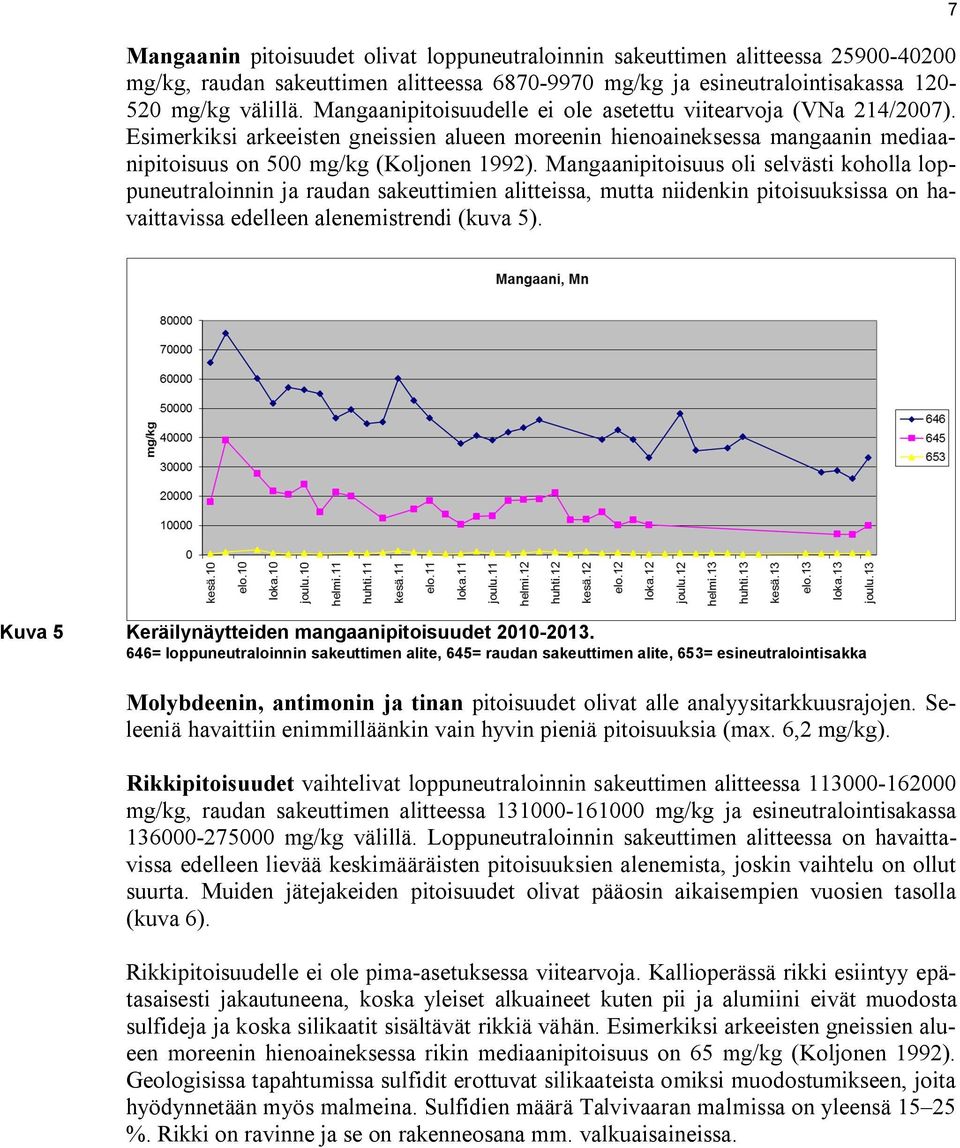 Mangaanipitoisuus oli selvästi koholla loppuneutraloinnin ja raudan sakeuttimien alitteissa, mutta niidenkin pitoisuuksissa on havaittavissa edelleen alenemistrendi (kuva 5).