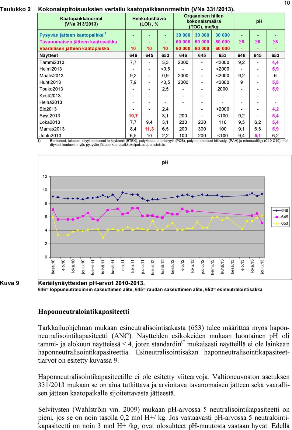 - - 50 000 50 000 50 000 6 6 6 Vaarallisen jätteen kaatopaikka 10 10 10 60 000 60 000 60 000 - - - Näytteet 646 645 653 646 645 653 646 645 653 Tammi2013 7,7-3,3 2000 - <2000 9,2-4,4 Helmi2013 - -