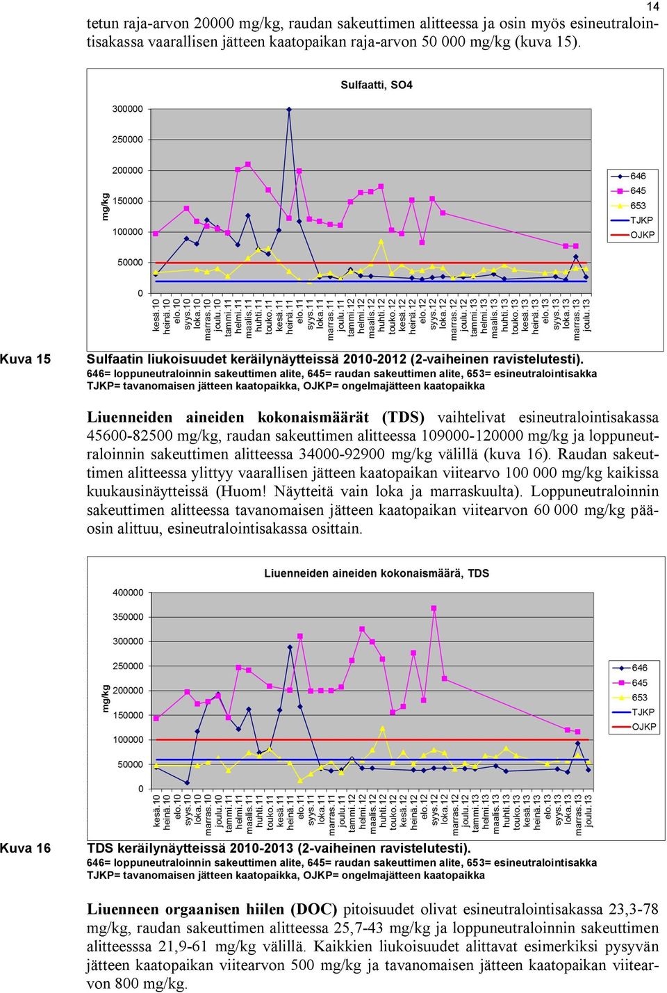 TJKP= tavanomaisen jätteen kaatopaikka, OJKP= ongelmajätteen kaatopaikka Liuenneiden aineiden kokonaismäärät (TDS) vaihtelivat esineutralointisakassa 45600-82500 mg/kg, raudan sakeuttimen alitteessa