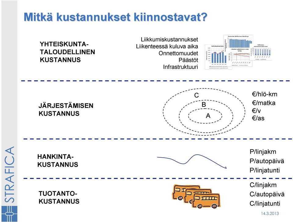 aika Onnettomuudet Päästöt Infrastruktuuri JÄRJESTÄMISEN KUSTANNUS C B A