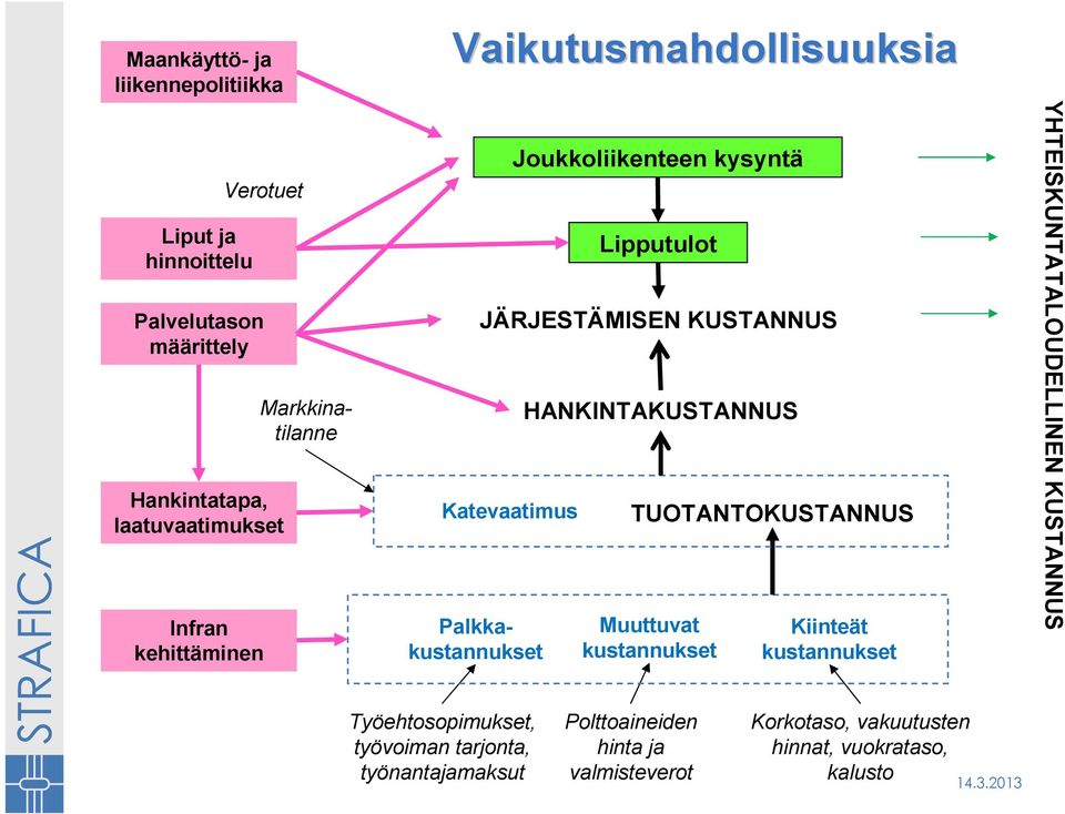 JÄRJESTÄMISEN KUSTANNUS HANKINTAKUSTANNUS TUOTANTOKUSTANNUS Muuttuvat kustannukset Kiinteät kustannukset YHTEISKUNTATALOUDELLINEN