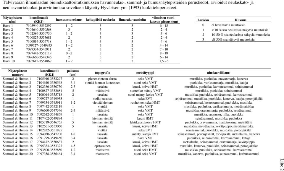 Näytepisteen koordinaatit viimeisen vuosikasvun pituus (cm) harsuuntuneisuus keltapäisiä neulasia ilmarakovaurioita nimi (KKJ) Havu 1 7105940-3552297 1 2 3 3 6-15 Havu 2 7104640-3550568 3 3 2 2-4