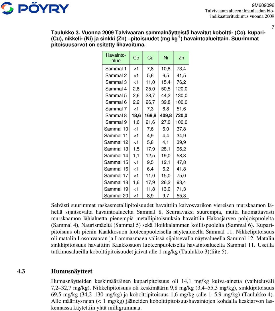 Suurimmat pitoisuusarvot on esitetty lihavoituna.