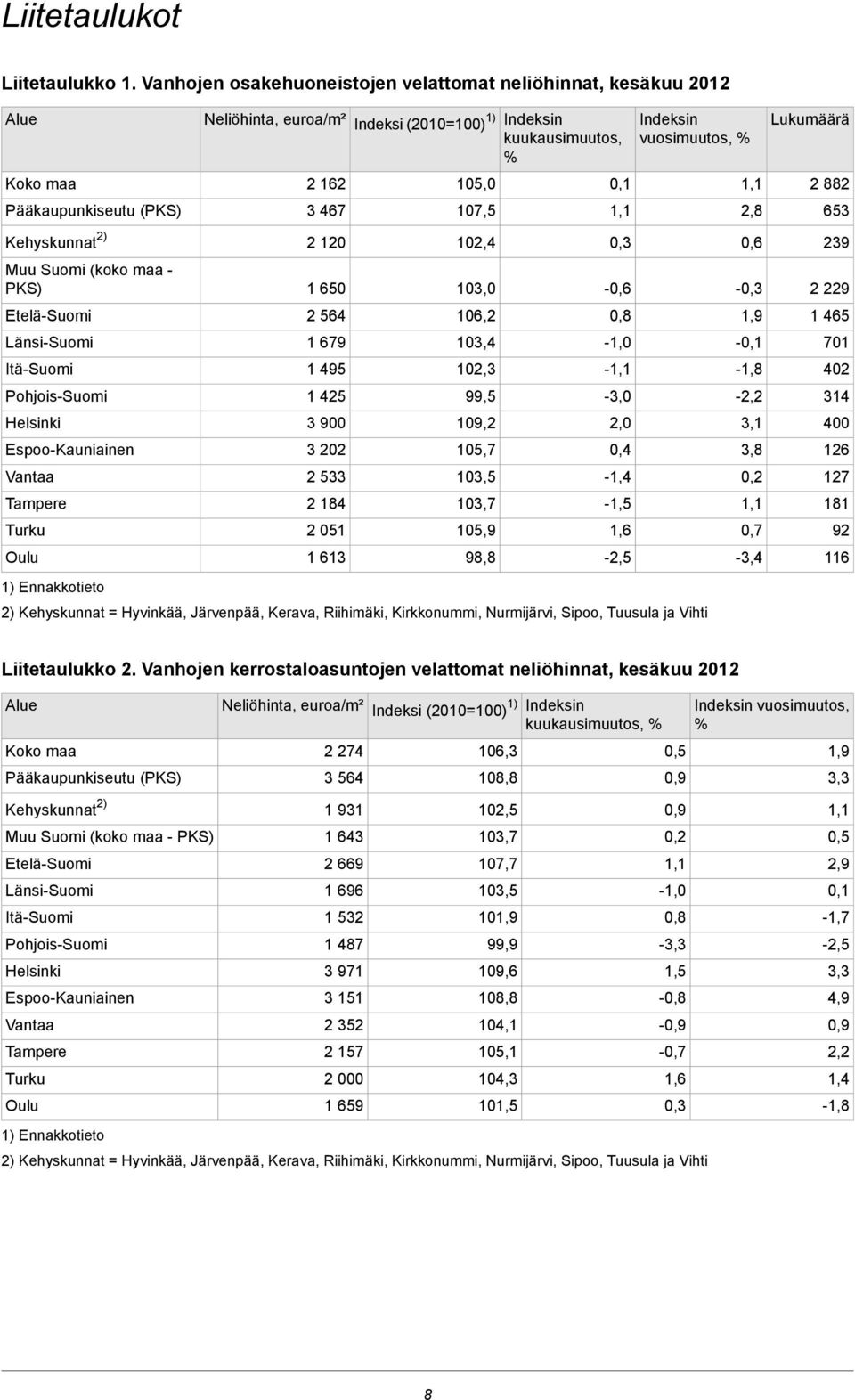 Espoo-Kauniainen Vantaa Tampere Turku Oulu 1) Ennakkotieto Neliöhinta, euroa/m² Indeksi (2010=100) 1) Indeksin kuukausimuutos, % 2 162 3 467 2 120 1 650 2 564 1 679 1 495 1 425 3 900 3 202 2 533 2