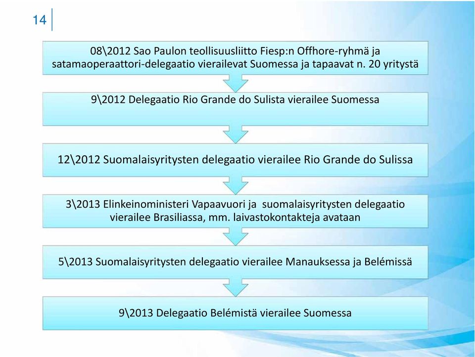 Grande do Sulissa 3\2013 Elinkeinoministeri Vapaavuori ja suomalaisyritysten delegaatio vierailee Brasiliassa, mm.