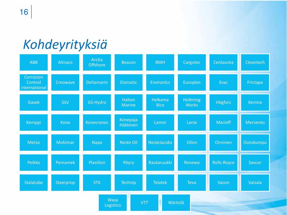 Konecranes Konepaja Häkkinen Lamor Larox Marioff Mervento Metso Mobimar Napa Neste Oil NesteJacobs Oilon Onninen Outokumpu Peikko