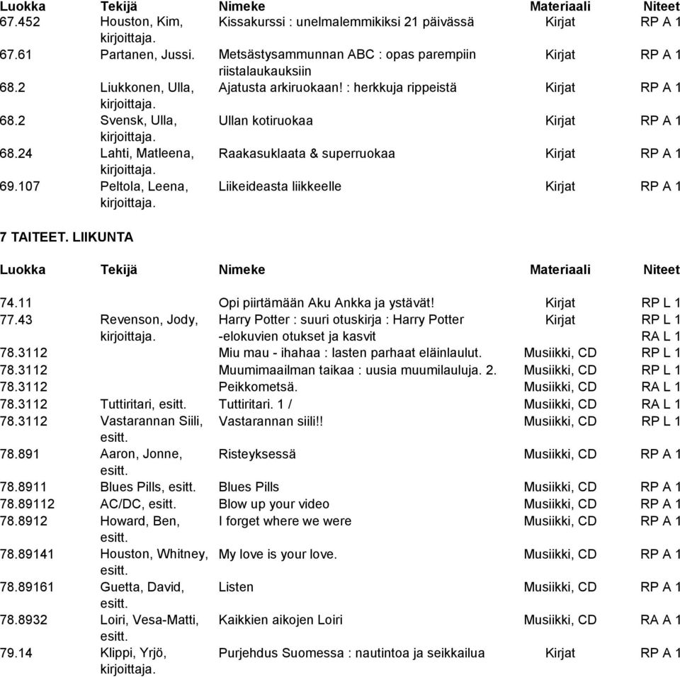 107 Peltola, Leena, Liikeideasta liikkeelle Kirjat RP A 1 7 TAITEET. LIIKUNTA 74.11 Opi piirtämään Aku Ankka ja ystävät! Kirjat RP L 1 77.