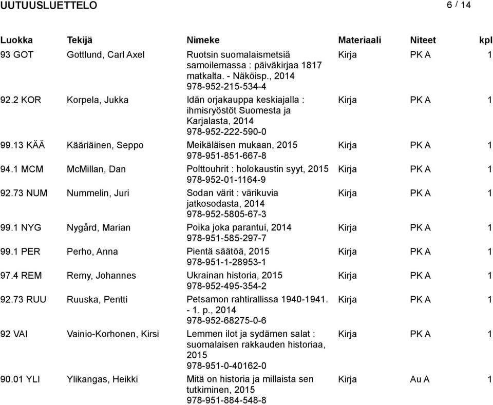 3 KÄÄ Kääriäinen, Seppo Meikäläisen mukaan, 205 Kirja PK A 978-95-85-667-8 94. MCM McMillan, Dan Polttouhrit : holokaustin syyt, 205 Kirja PK A 978-952-0-64-9 92.