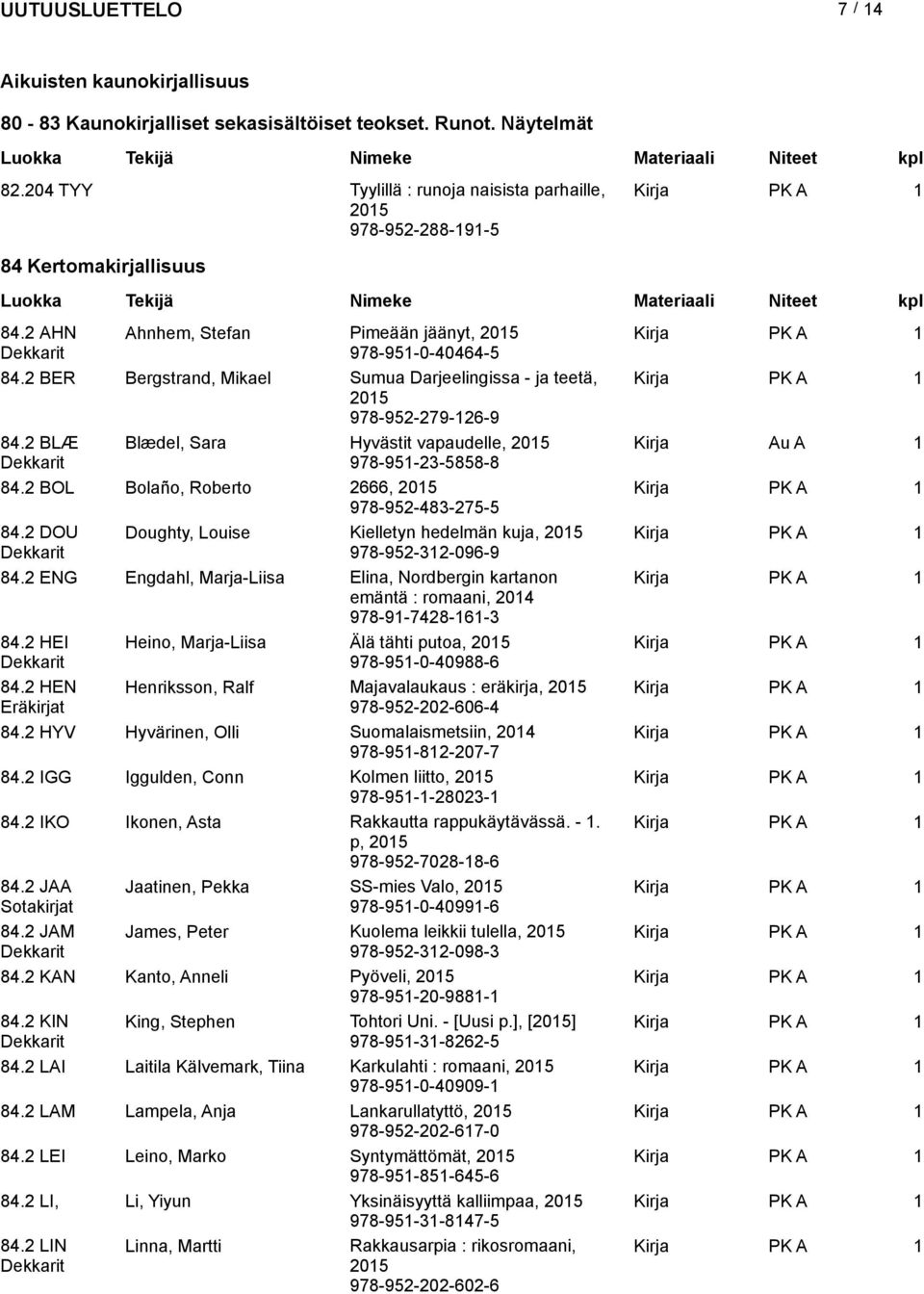 2 BER Bergstrand, Mikael Sumua Darjeelingissa - ja teetä, Kirja PK A 205 978-952-279-26-9 84.2 BLÆ Blædel, Sara Hyvästit vapaudelle, 205 Kirja Au A 978-95-23-5858-8 84.