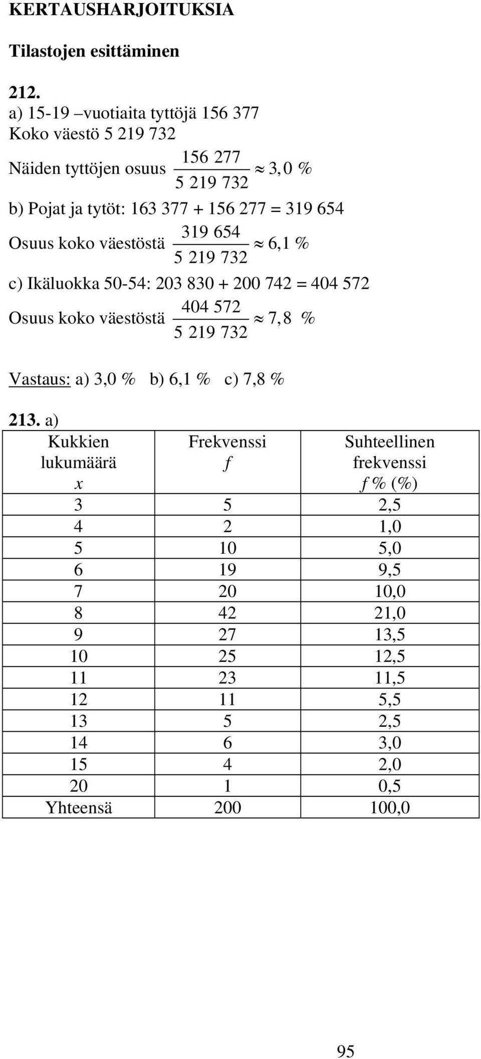 39 4 39 4 Osuus koko väestöstä, % 9 73 c) Ikäluokka 0-4: 03 830 + 00 74 = 404 7 404 7 Osuus koko väestöstä 7,8 %