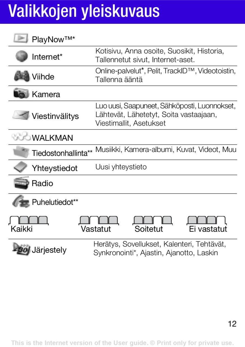 Lähetetyt, Soita vastaajaan, Viestimallit, Asetukset WALKMAN Musiikki, Kamera-albumi, Kuvat, Videot, Muu Tiedostonhallinta** Yhteystiedot Uusi