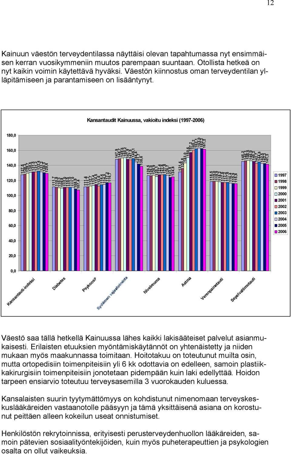 Kansantaudit Kainuussa, vakioitu indeksi (1997-2006) 180,0 160,0 140,0 120,0 100,0 80,0 60,0 127,5 128,3 129,7 130,5 131,5 131,2 132,4 131,2 130,3 129,4 111,7 110,8 110,3 109,8 111,0 110,5 111,0