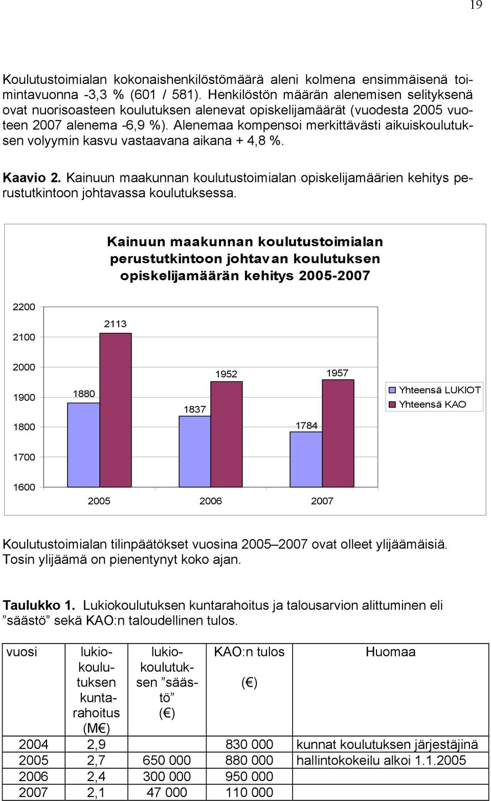 Alenemaa kompensoi merkittävästi aikuiskoulutuksen volyymin kasvu vastaavana aikana + 4,8 %. Kaavio 2.